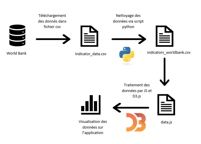 Résumé des traitements des données et des choix technologiques